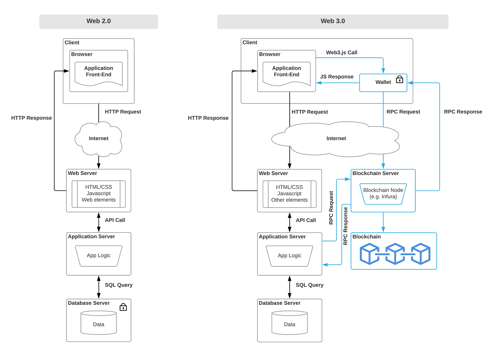 Web 3 Architecture