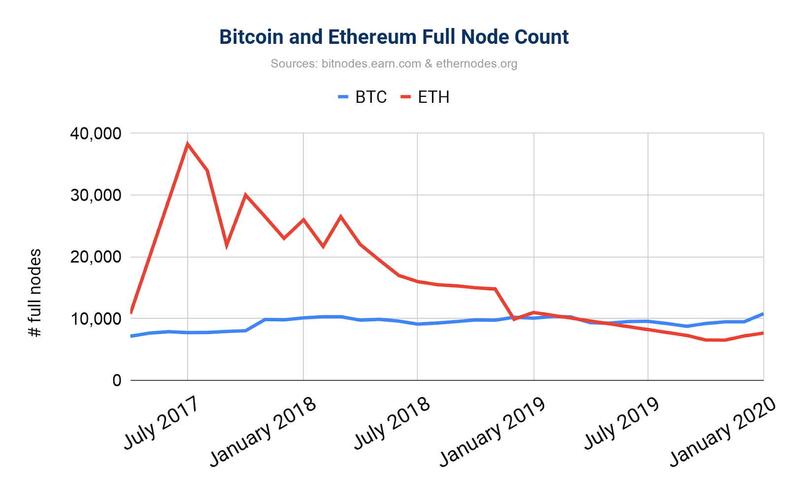 Full Node Count