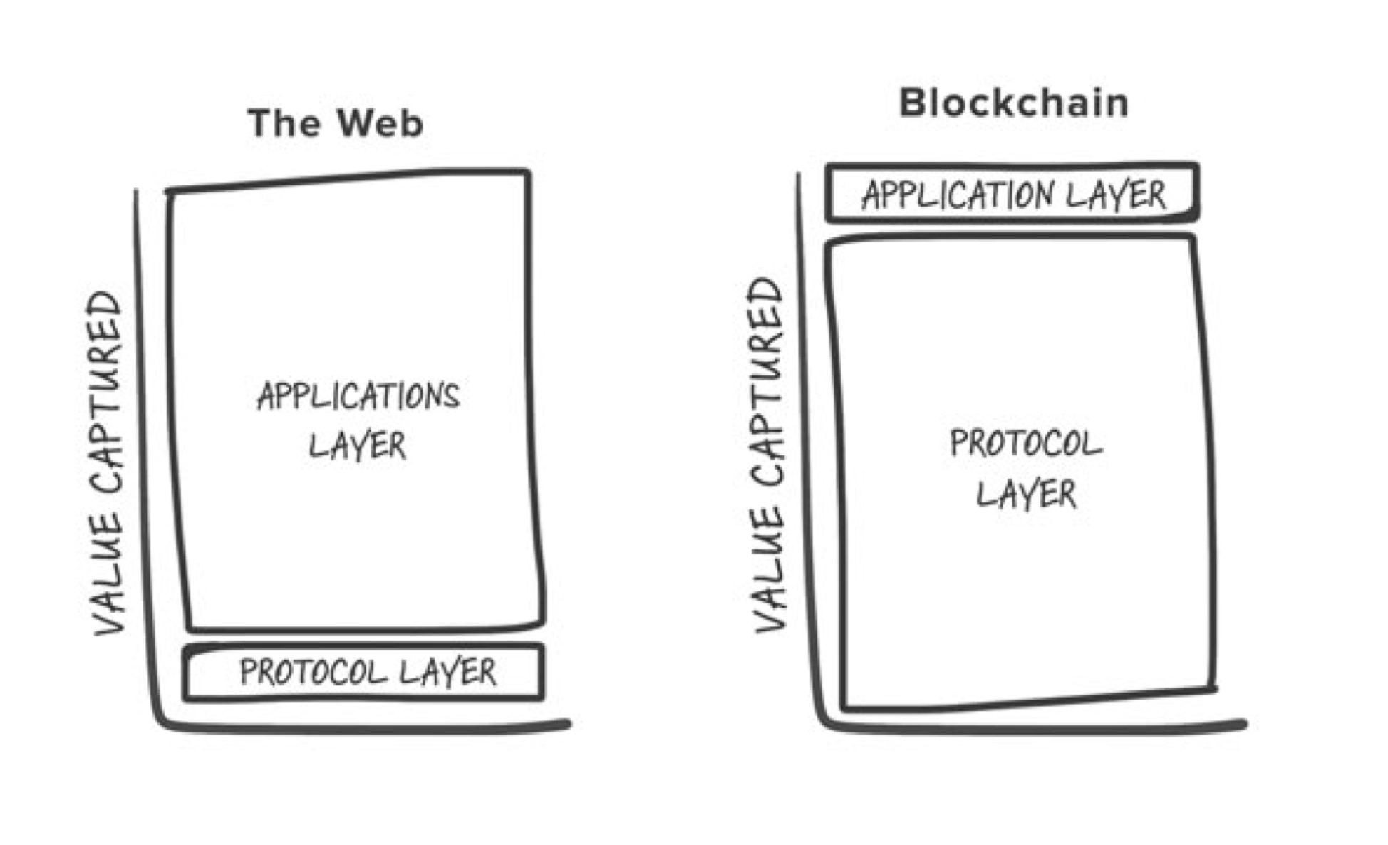 Fat Protocol Thesis