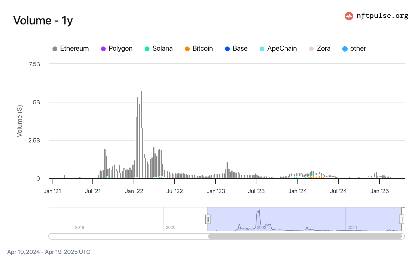 NFT Volume
