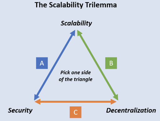 Scalability Trilemma